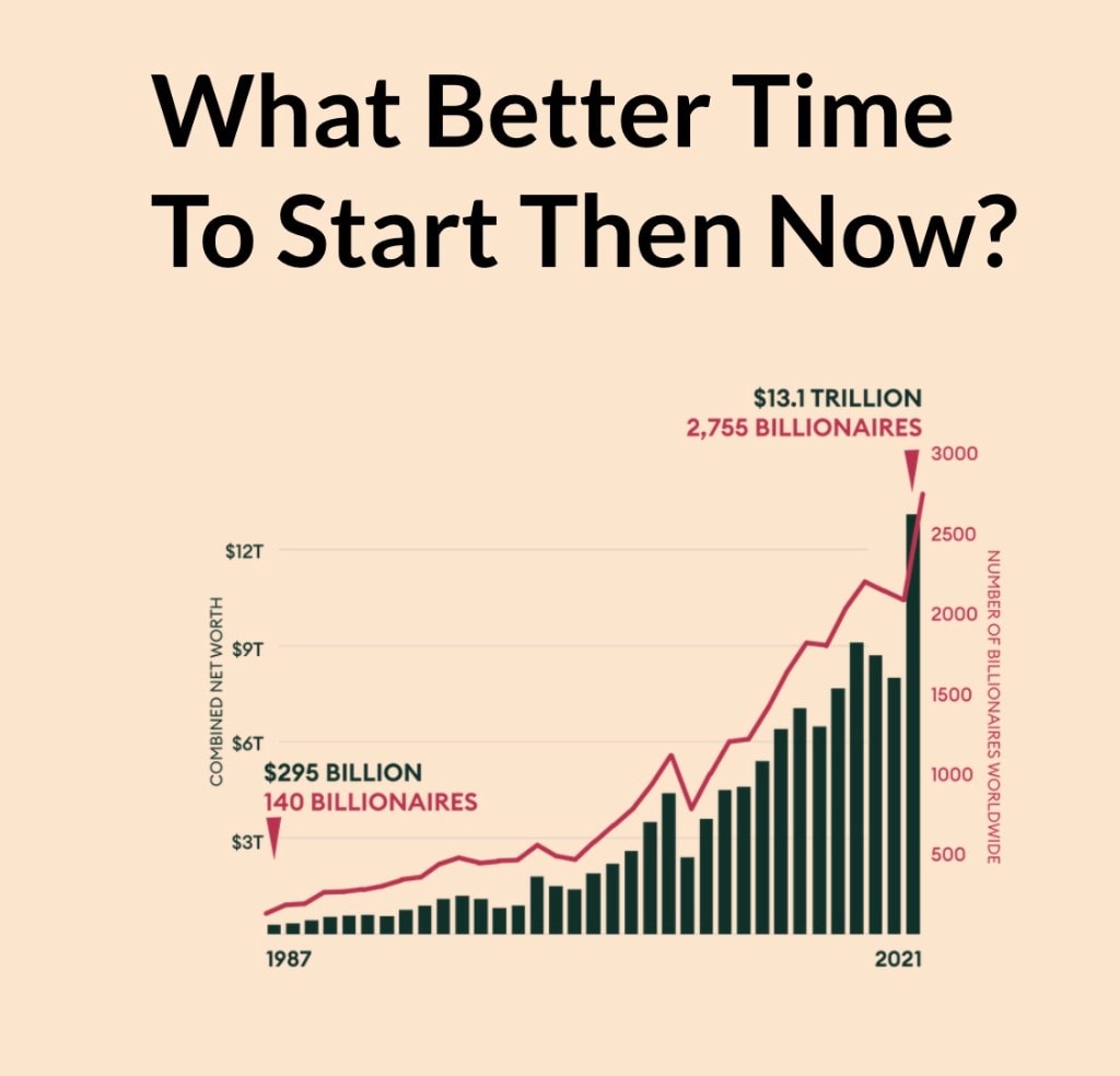 Pitch deck chart showing growth in global billionaires and combined net worth from 1987 to 2021.